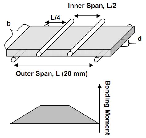 1 point bending test|four point bending test procedure.